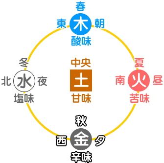 五行土色|五行色体表（配当表）とその解説－五行象・奈良